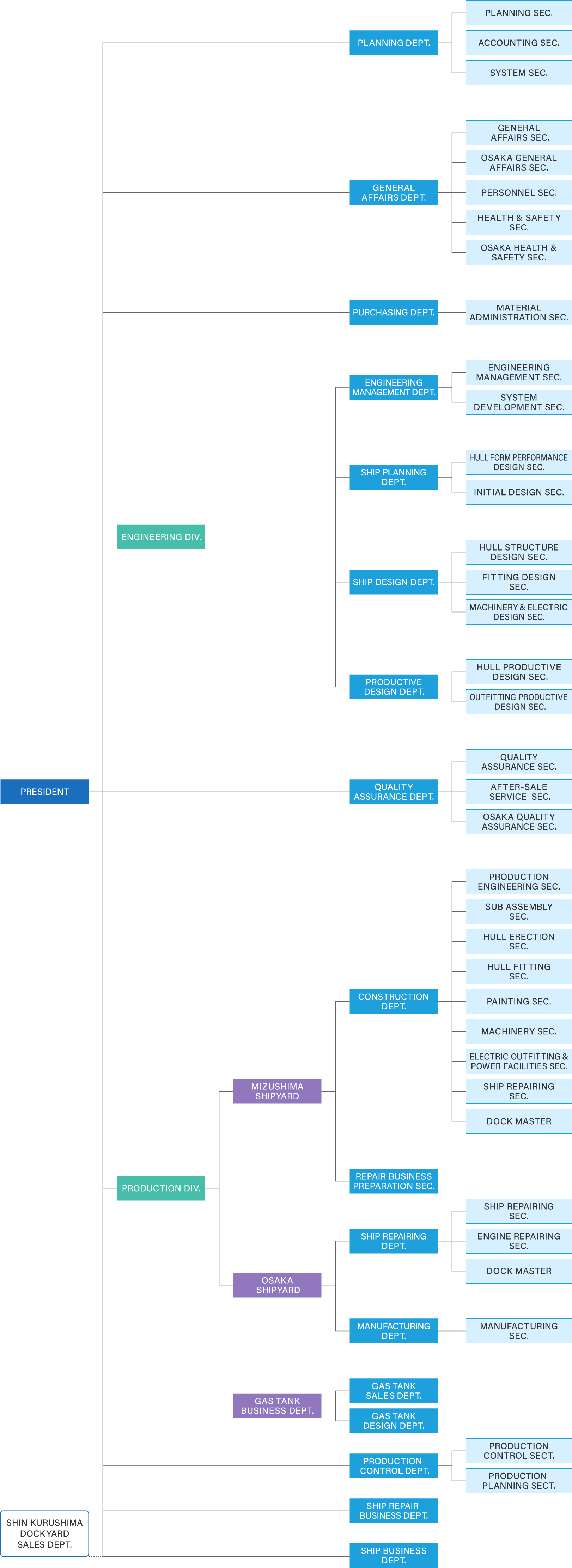 2021/2/28Organizational Chart