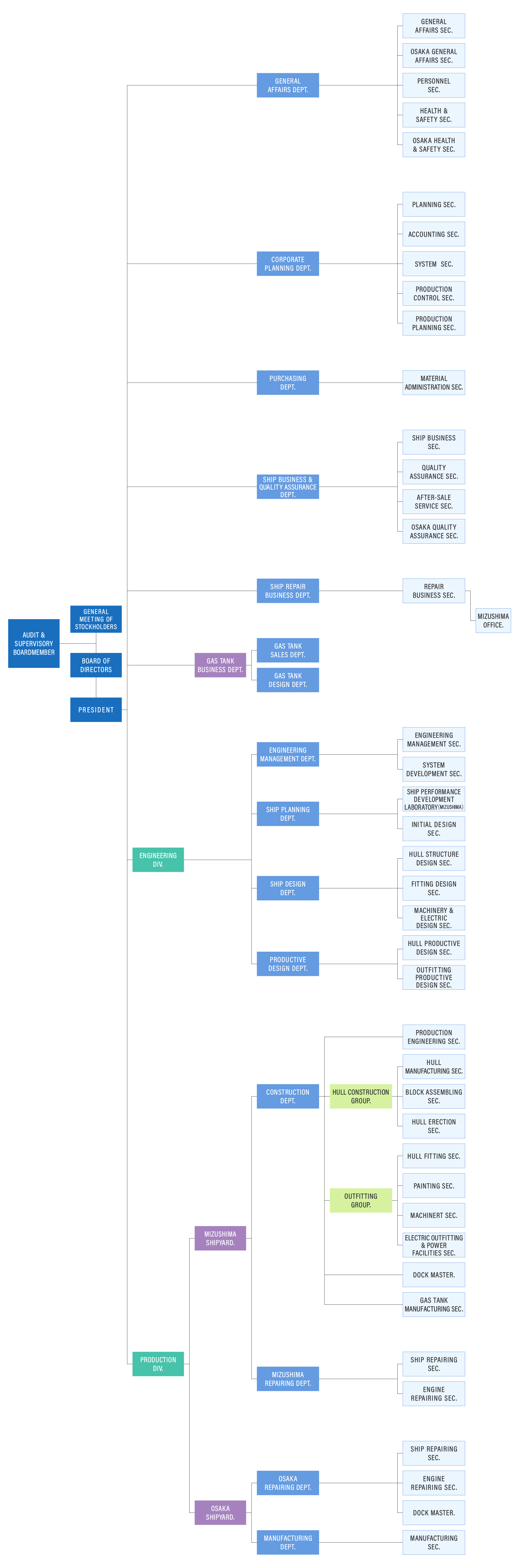 2023/4/1 Organizational Chart