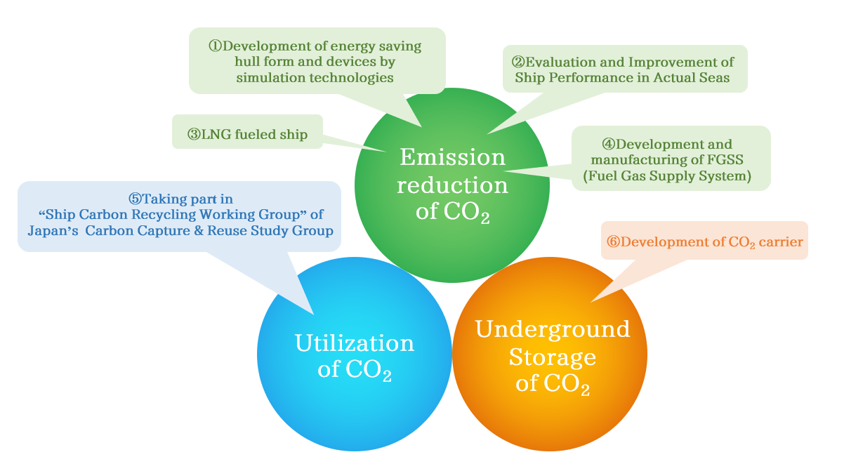 Emission reduction of CO2