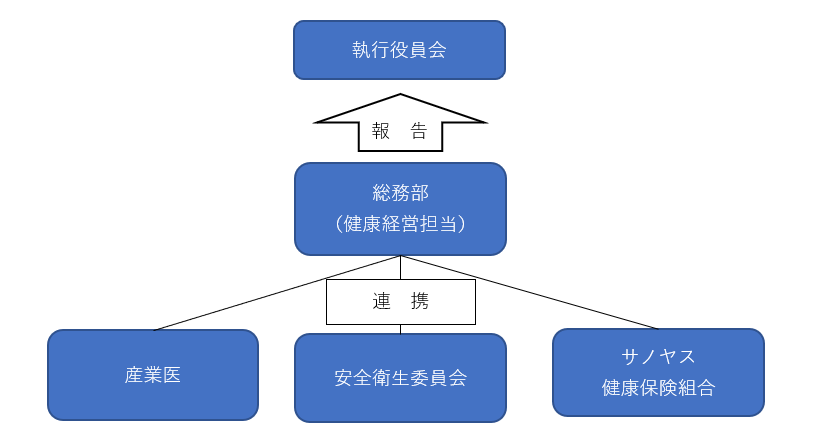 健康経営組織体制